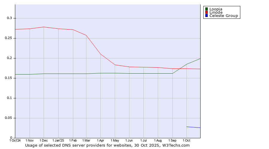 Historical trends in the usage of Loopia vs. Linode vs. Celeste Group
