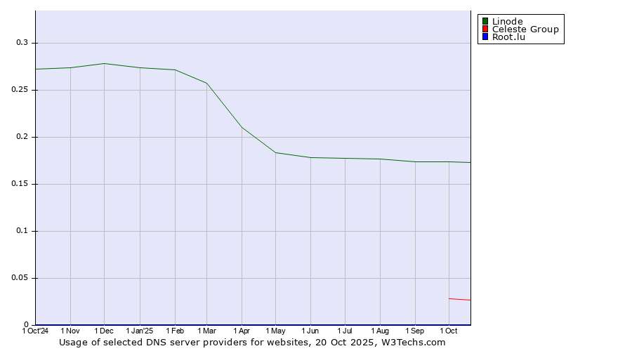 Historical trends in the usage of Linode vs. Celeste Group vs. Root.lu