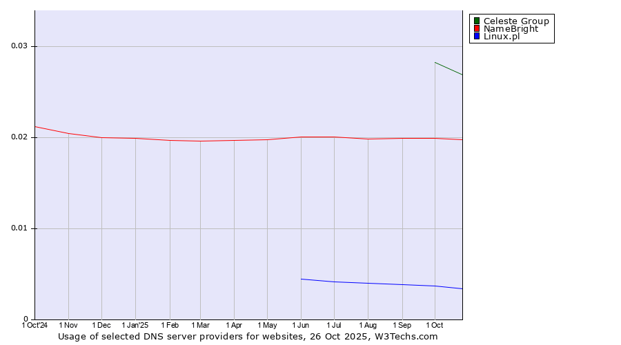 Historical trends in the usage of Celeste Group vs. NameBright vs. Linux.pl