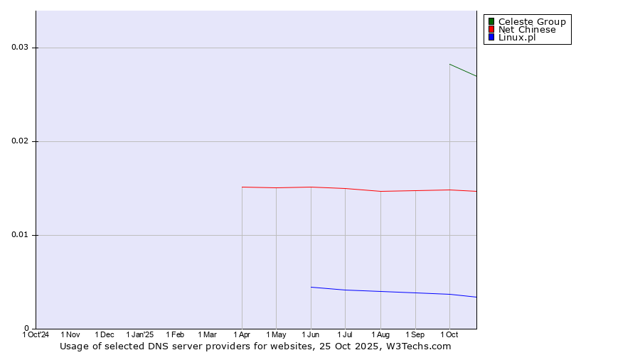 Historical trends in the usage of Celeste Group vs. Net Chinese vs. Linux.pl