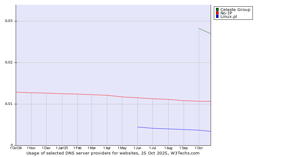 Historical trends in the usage of Celeste Group vs. No-IP vs. Linux.pl