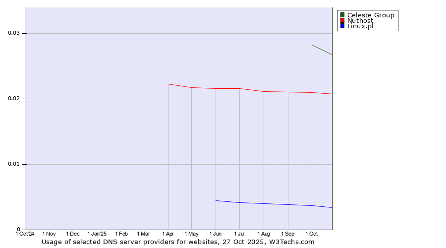 Historical trends in the usage of Celeste Group vs. Nuthost vs. Linux.pl