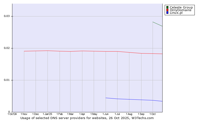 Historical trends in the usage of Celeste Group vs. OnlyDomains vs. Linux.pl