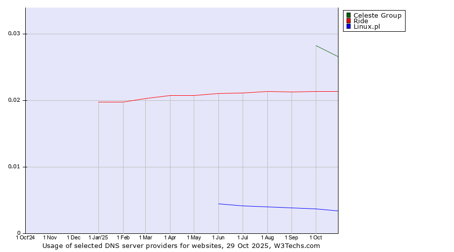 Historical trends in the usage of Celeste Group vs. Ride vs. Linux.pl