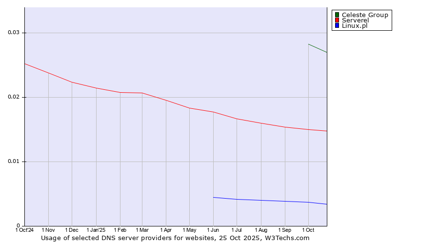 Historical trends in the usage of Celeste Group vs. Serverel vs. Linux.pl
