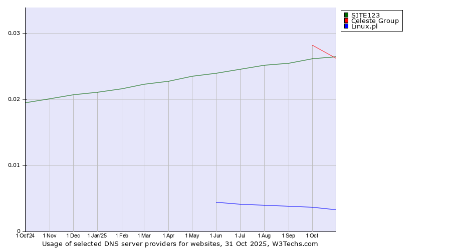 Historical trends in the usage of Celeste Group vs. SITE123 vs. Linux.pl