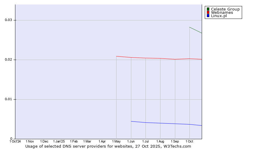 Historical trends in the usage of Celeste Group vs. Webnames vs. Linux.pl