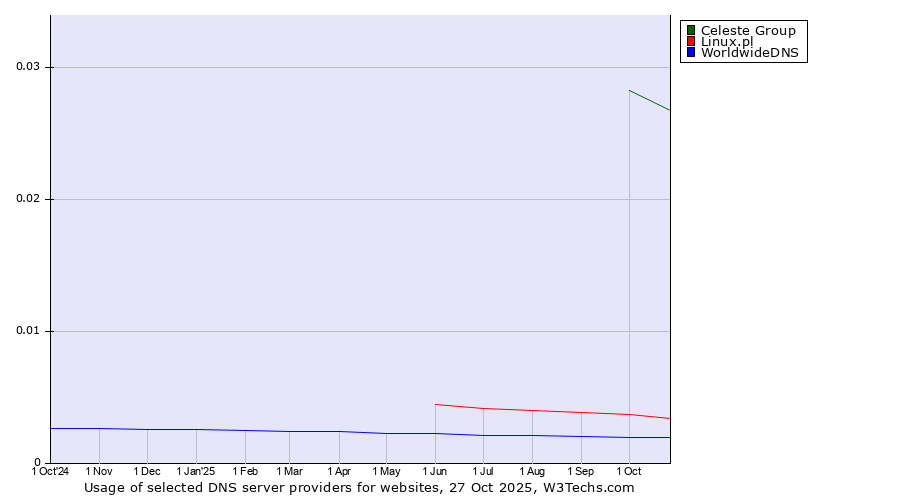 Historical trends in the usage of Celeste Group vs. Linux.pl vs. WorldwideDNS