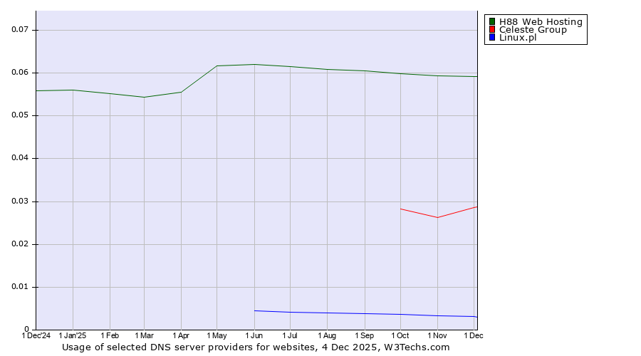 Historical trends in the usage of H88 Web Hosting vs. Celeste Group vs. Linux.pl