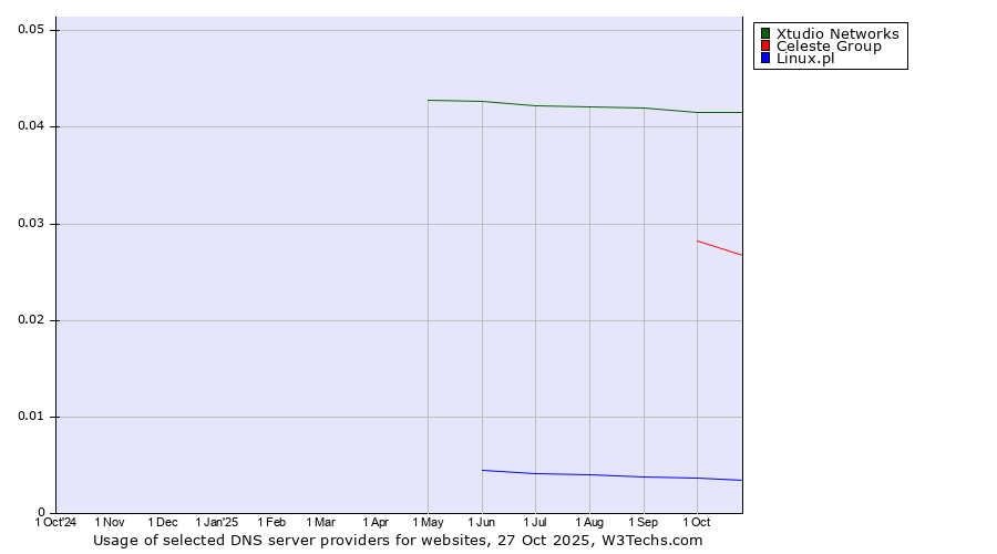 Historical trends in the usage of Xtudio Networks vs. Celeste Group vs. Linux.pl