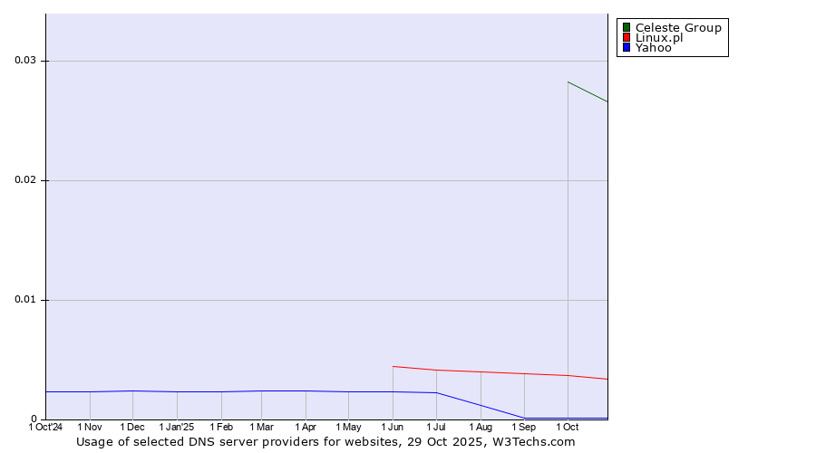 Historical trends in the usage of Celeste Group vs. Linux.pl vs. Yahoo