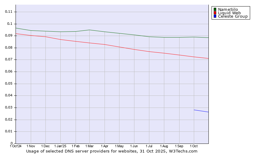 Historical trends in the usage of NameSilo vs. Liquid Web vs. Celeste Group