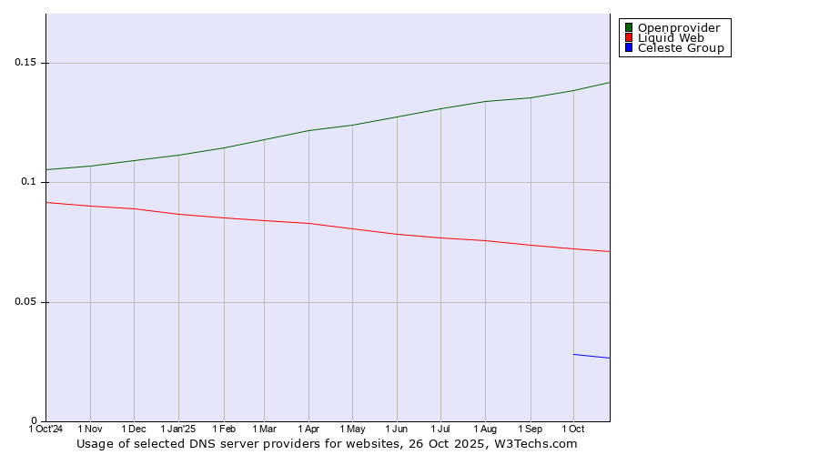 Historical trends in the usage of Openprovider vs. Liquid Web vs. Celeste Group