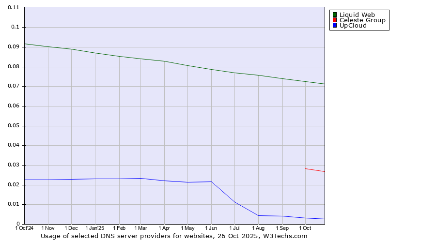 Historical trends in the usage of Liquid Web vs. Celeste Group vs. UpCloud