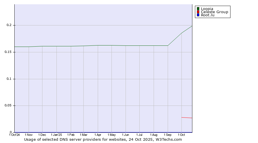 Historical trends in the usage of Loopia vs. Celeste Group vs. Root.lu