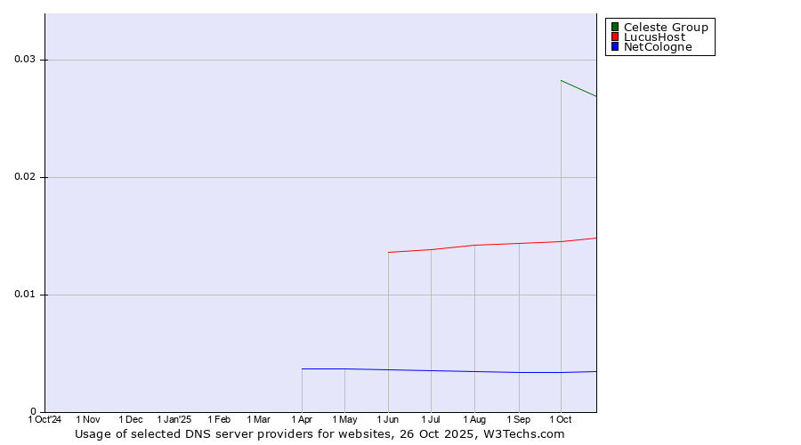 Historical trends in the usage of Celeste Group vs. LucusHost vs. NetCologne