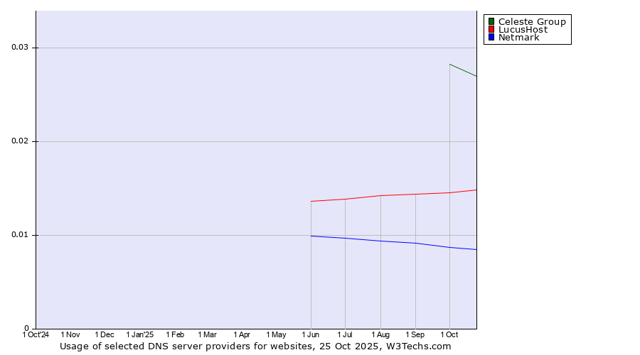 Historical trends in the usage of Celeste Group vs. LucusHost vs. Netmark