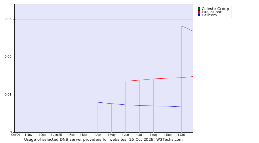 Historical trends in the usage of Celeste Group vs. LucusHost vs. Cellcom