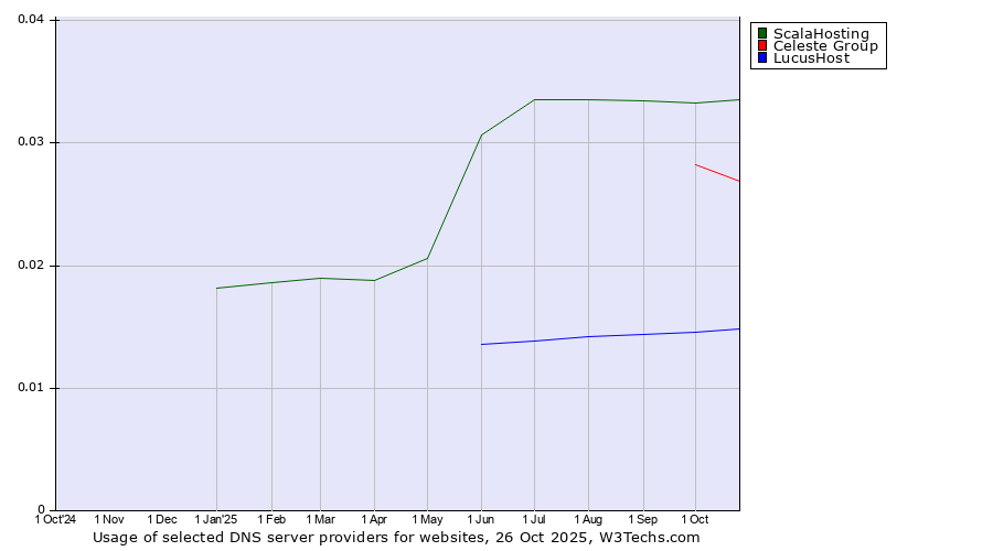 Historical trends in the usage of ScalaHosting vs. Celeste Group vs. LucusHost