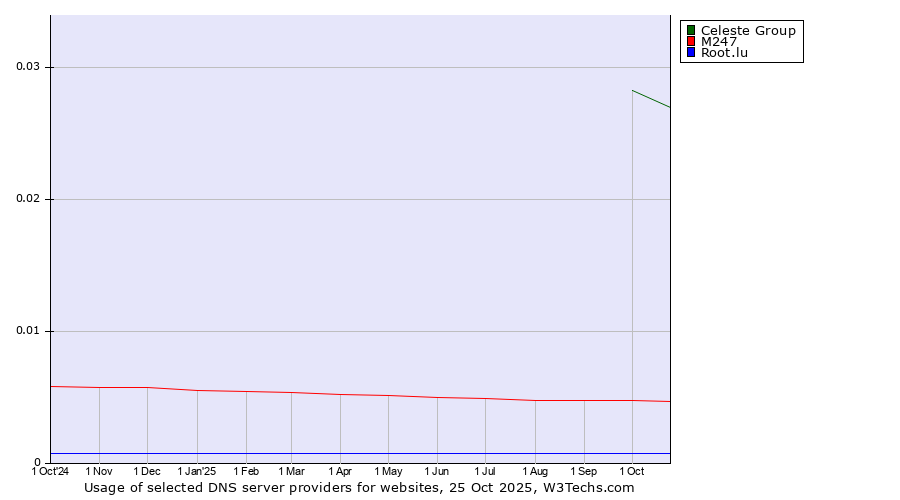 Historical trends in the usage of Celeste Group vs. M247 vs. Root.lu