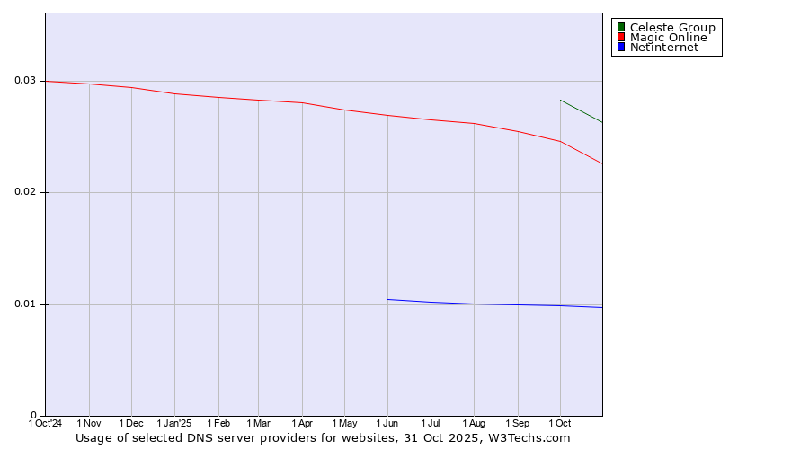 Historical trends in the usage of Celeste Group vs. Magic Online vs. Netinternet