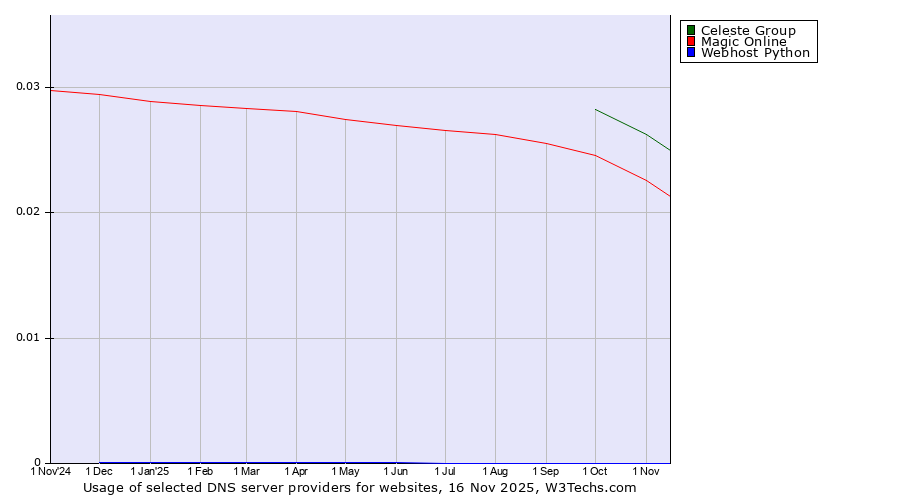 Historical trends in the usage of Celeste Group vs. Magic Online vs. Webhost Python
