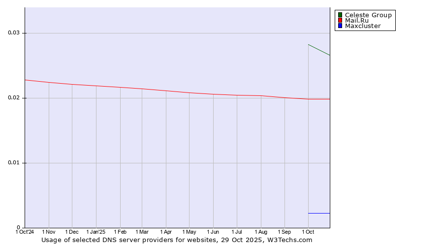 Historical trends in the usage of Celeste Group vs. Mail.Ru vs. Maxcluster