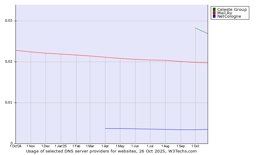 Historical trends in the usage of Celeste Group vs. Mail.Ru vs. NetCologne