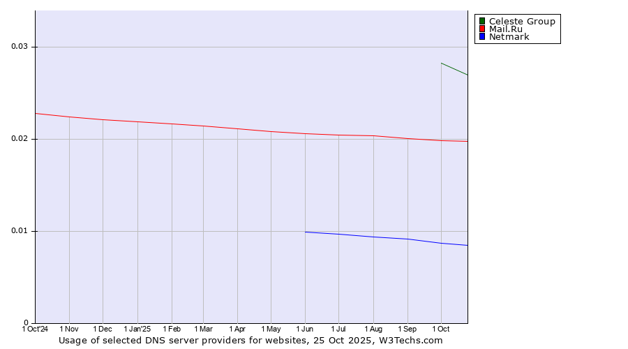 Historical trends in the usage of Celeste Group vs. Mail.Ru vs. Netmark