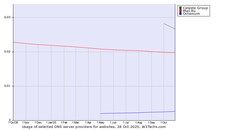 Historical trends in the usage of Celeste Group vs. Mail.Ru vs. Octenium