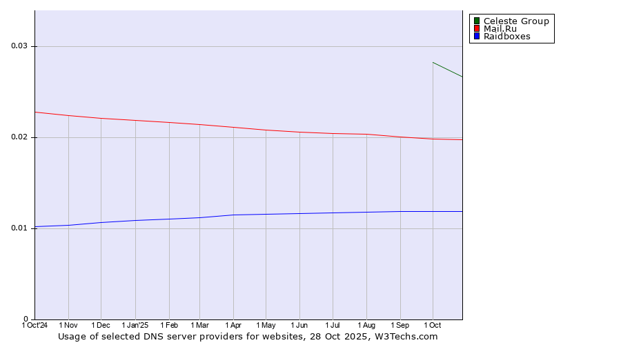 Historical trends in the usage of Celeste Group vs. Mail.Ru vs. Raidboxes