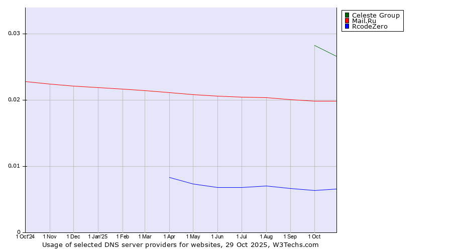 Historical trends in the usage of Celeste Group vs. Mail.Ru vs. RcodeZero
