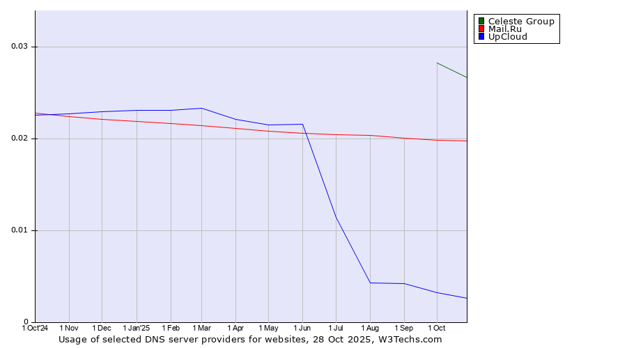 Historical trends in the usage of Celeste Group vs. Mail.Ru vs. UpCloud