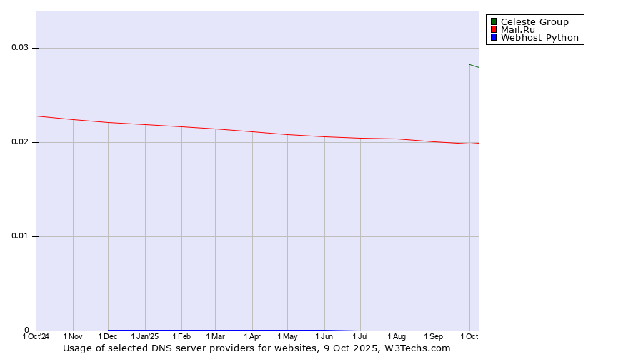 Historical trends in the usage of Celeste Group vs. Mail.Ru vs. Webhost Python