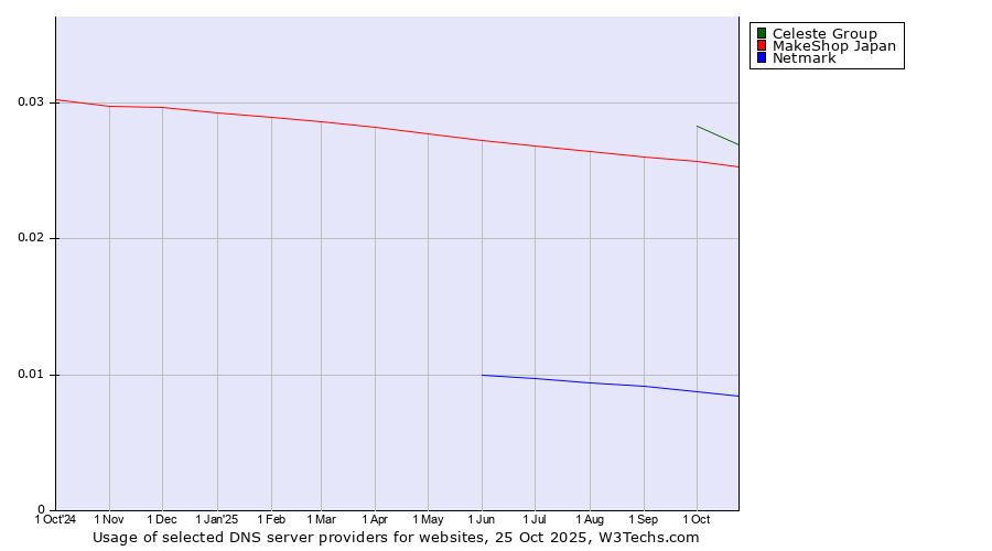 Historical trends in the usage of Celeste Group vs. MakeShop Japan vs. Netmark