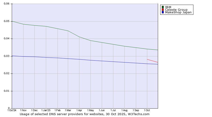 Historical trends in the usage of IBM vs. Celeste Group vs. MakeShop Japan