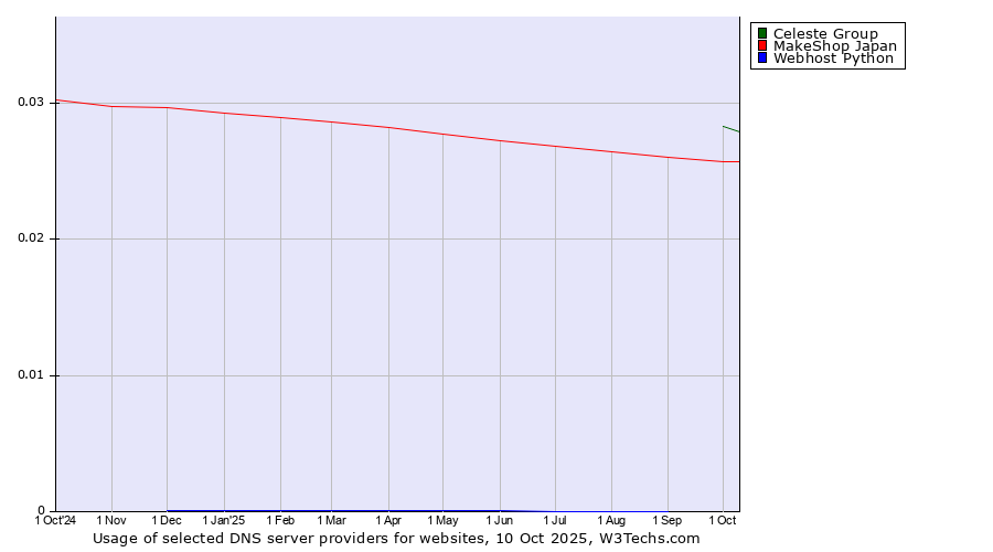 Historical trends in the usage of Celeste Group vs. MakeShop Japan vs. Webhost Python