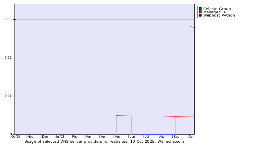 Historical trends in the usage of Celeste Group vs. Managed IP vs. Webhost Python