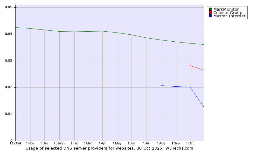 Historical trends in the usage of MarkMonitor vs. Celeste Group vs. Master Internet