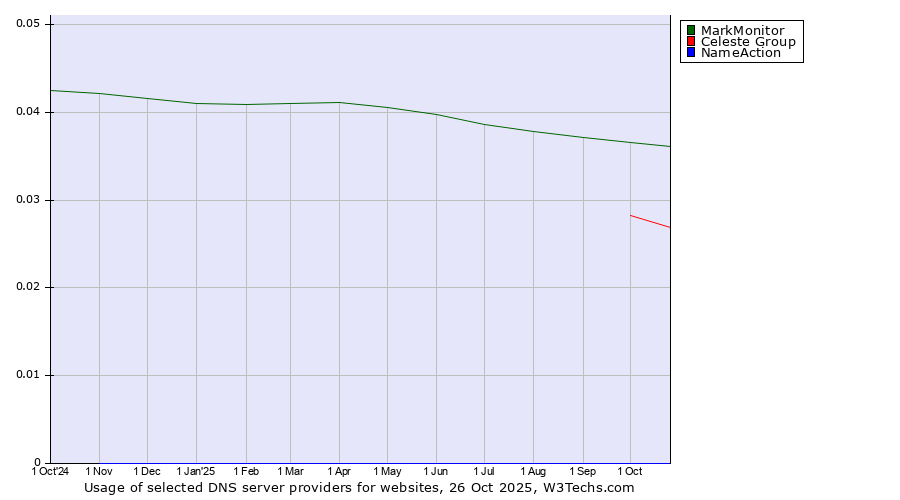 Historical trends in the usage of MarkMonitor vs. Celeste Group vs. NameAction