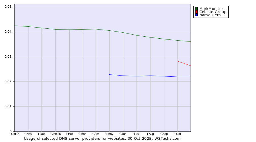 Historical trends in the usage of MarkMonitor vs. Celeste Group vs. Name Hero