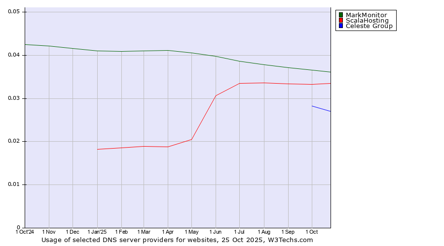 Historical trends in the usage of MarkMonitor vs. ScalaHosting vs. Celeste Group