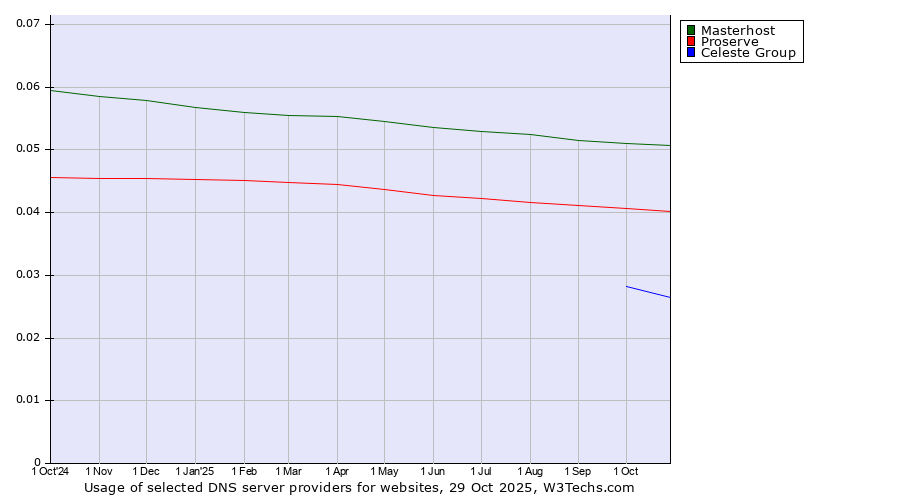 Historical trends in the usage of Masterhost vs. Proserve vs. Celeste Group