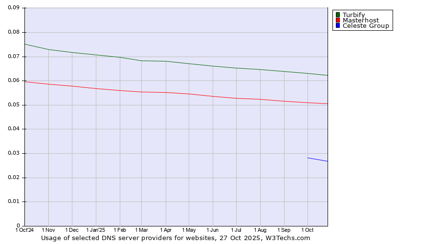 Historical trends in the usage of Turbify vs. Masterhost vs. Celeste Group