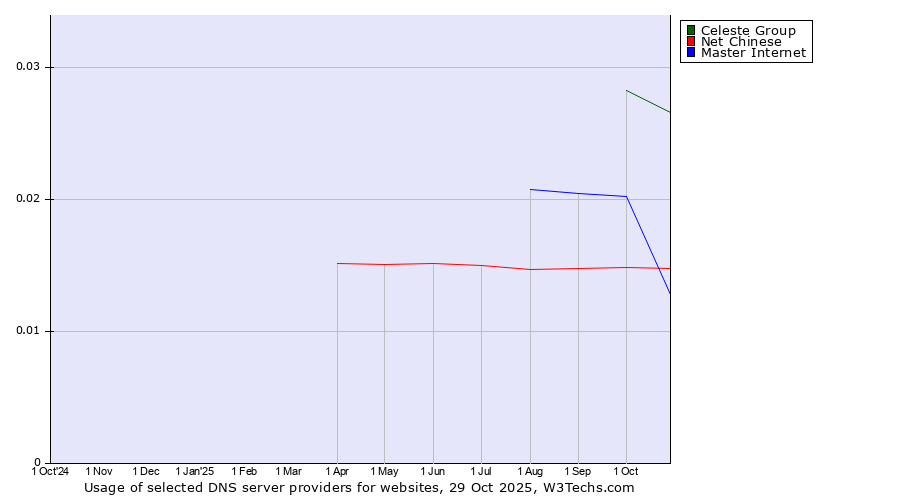 Historical trends in the usage of Celeste Group vs. Master Internet vs. Net Chinese