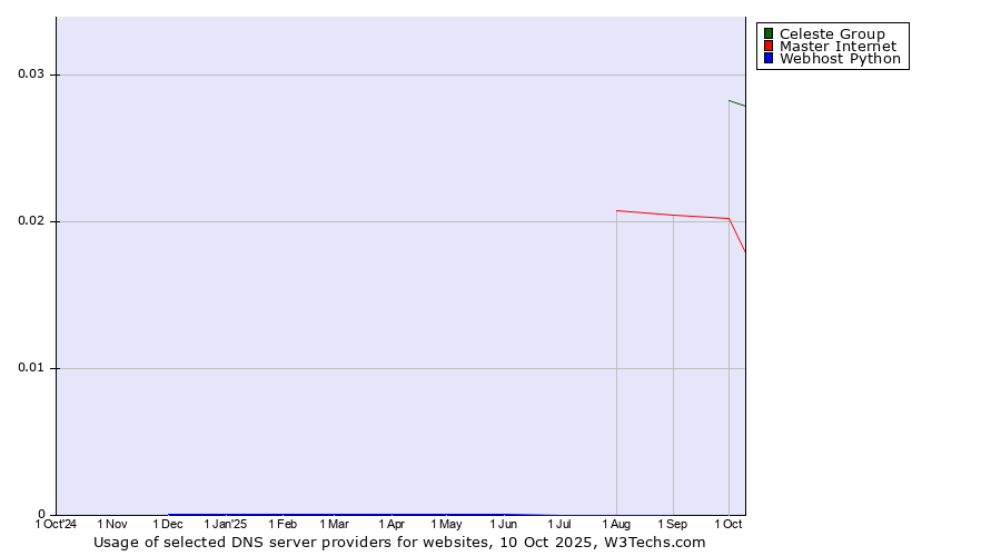 Historical trends in the usage of Celeste Group vs. Master Internet vs. Webhost Python