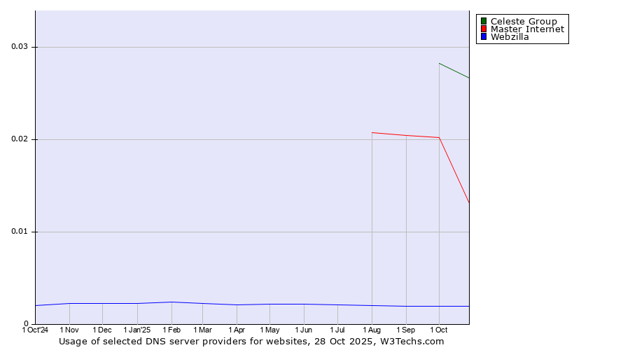 Historical trends in the usage of Celeste Group vs. Master Internet vs. Webzilla