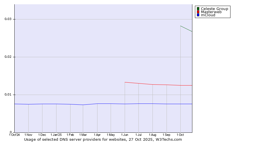 Historical trends in the usage of Celeste Group vs. Masterweb vs. mCloud