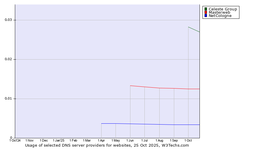 Historical trends in the usage of Celeste Group vs. Masterweb vs. NetCologne