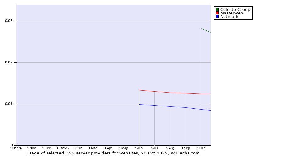 Historical trends in the usage of Celeste Group vs. Masterweb vs. Netmark